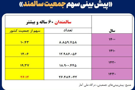 جدول پیش بینی سالمندی تا سال 1430