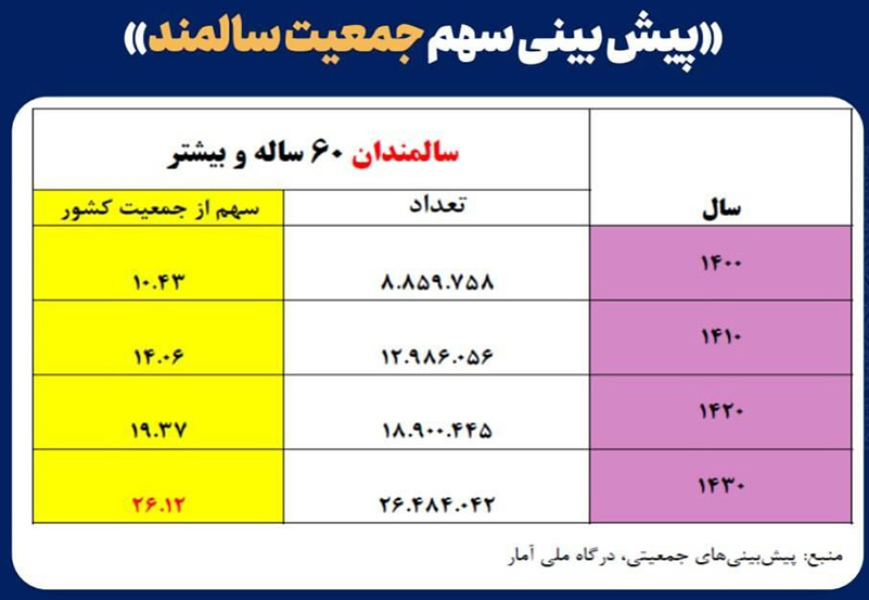 جدول پیش بینی سالمندی تا سال 1430